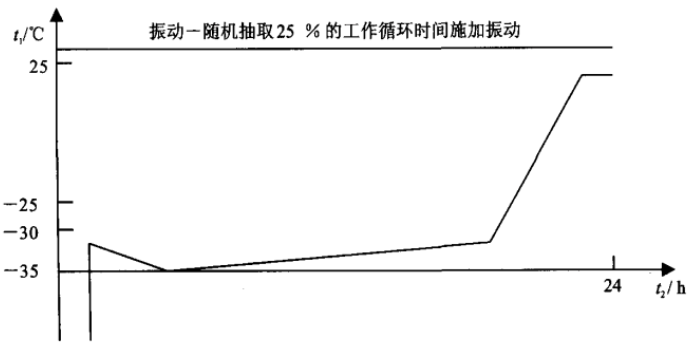 水面舰船外部安装的设备试验剖面(冷循环)